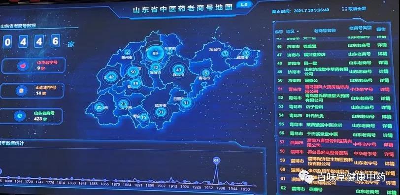 “同盛公”等446家老商号記錄山東健康産業千年曆程